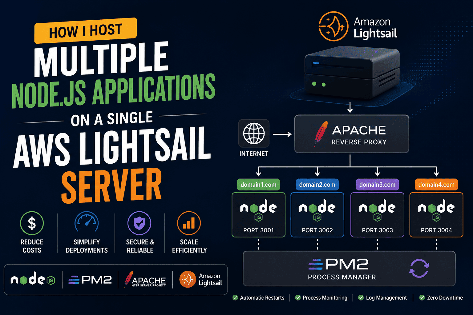 How I Host Multiple Node.js Applications on a Single AWS Lightsail Server