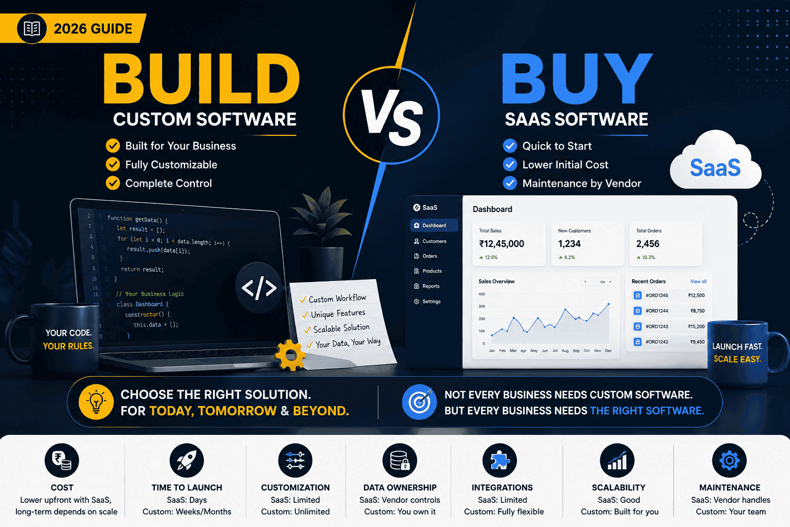 Build vs Buy: Should Your Business Use SaaS or Custom Software?